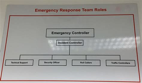 Fire emergency response roles and responsibilities